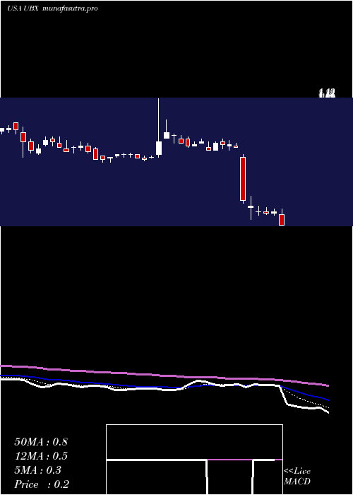 Daily chart UnityBiotechnology