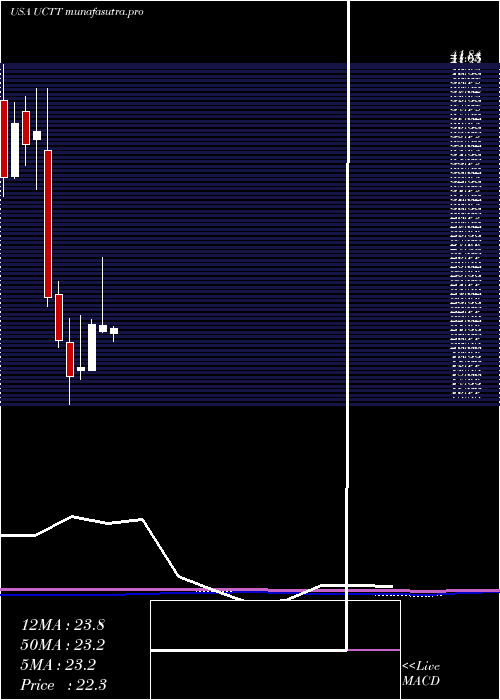  monthly chart UltraClean