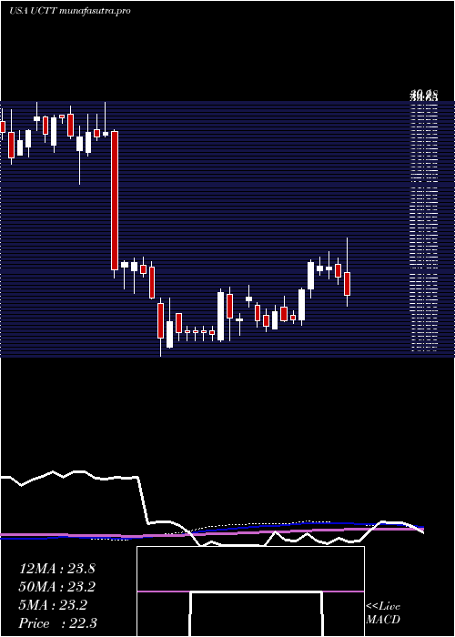  weekly chart UltraClean