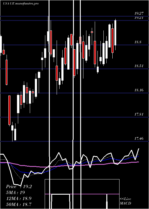 Daily chart UrbanEdge