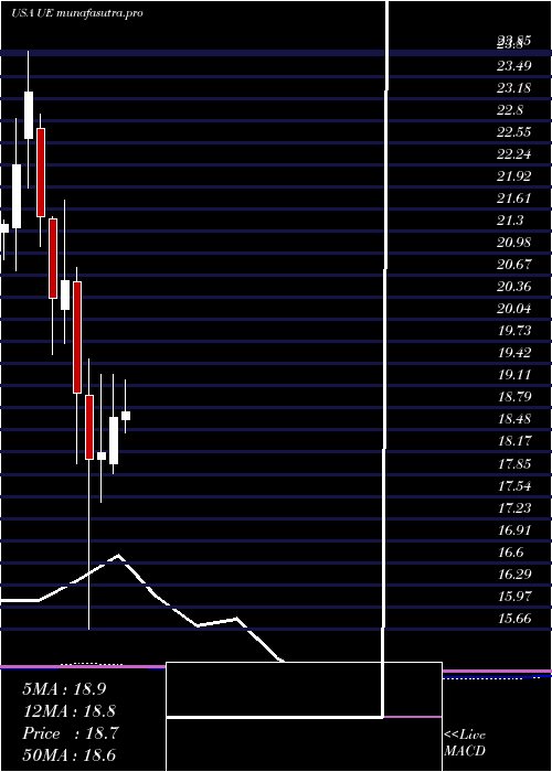 monthly chart UrbanEdge