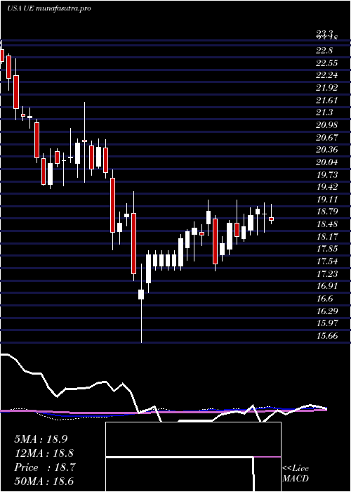 weekly chart UrbanEdge