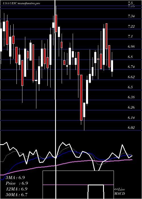 Daily chart UniversalElectronics