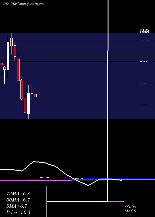 monthly chart UniversalElectronics