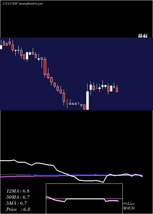 weekly chart UniversalElectronics