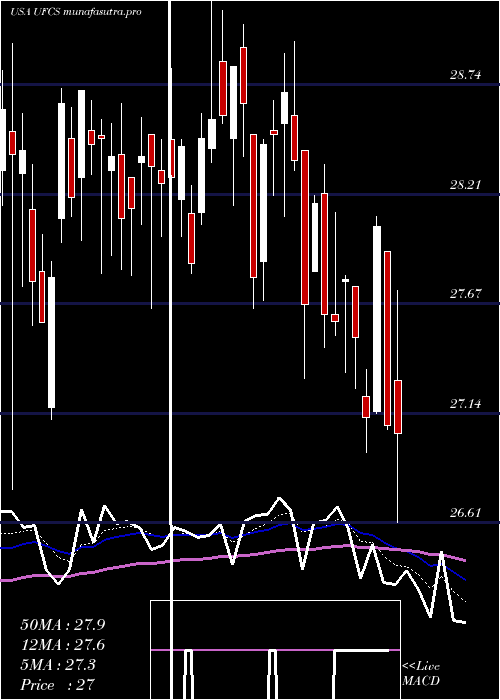 Daily chart UnitedFire