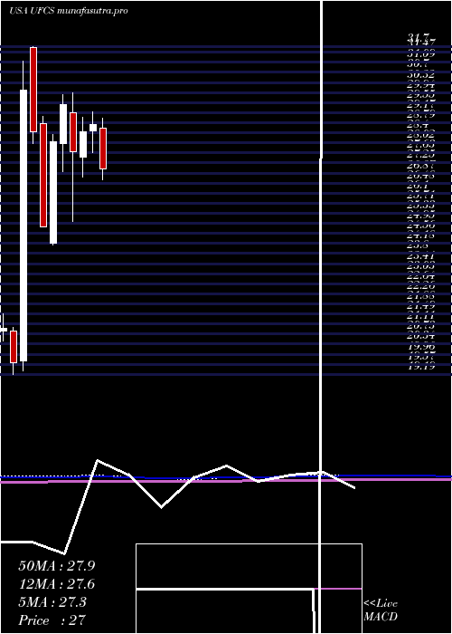 monthly chart UnitedFire