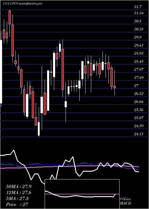 weekly chart UnitedFire