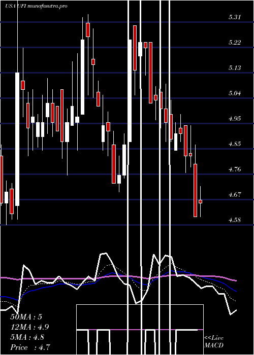 Daily chart UnifiInc