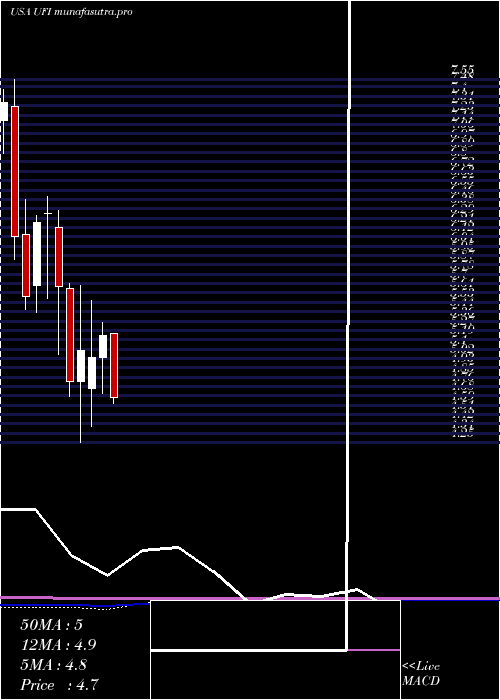 monthly chart UnifiInc