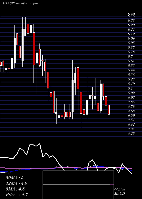 weekly chart UnifiInc