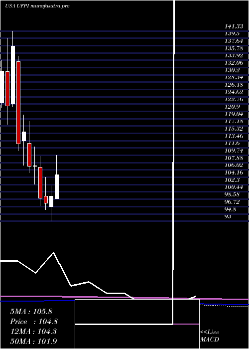 monthly chart UniversalForest