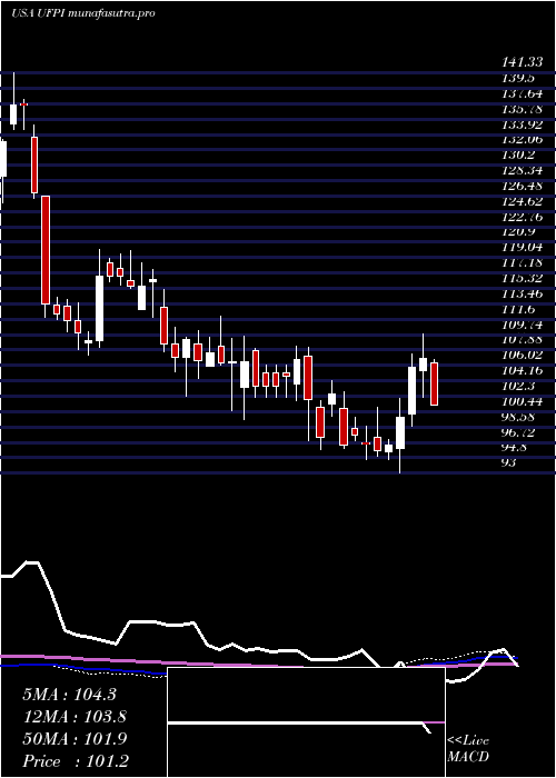 weekly chart UniversalForest