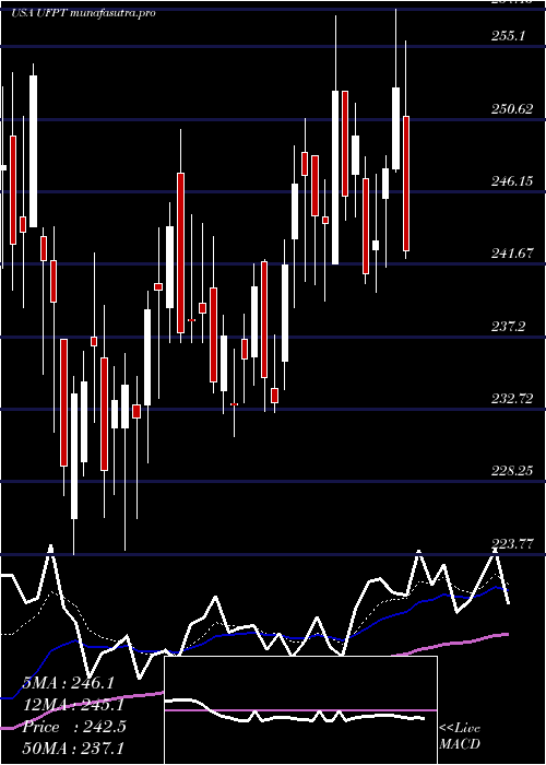 Daily chart UfpTechnologies