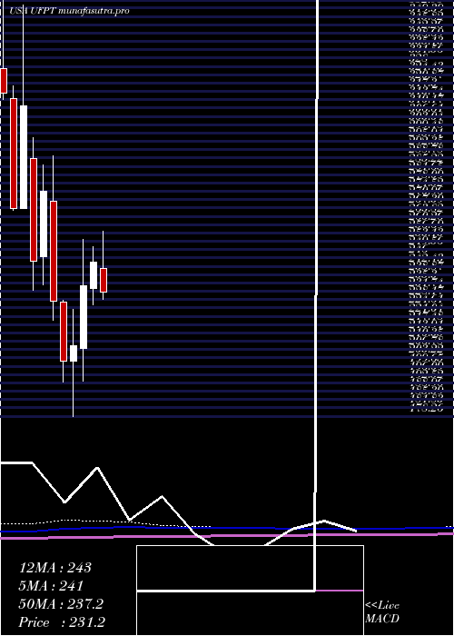 monthly chart UfpTechnologies