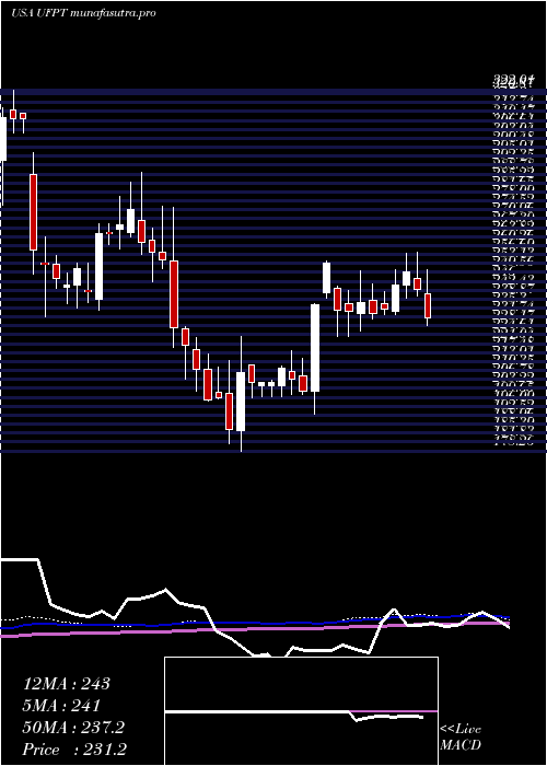 weekly chart UfpTechnologies