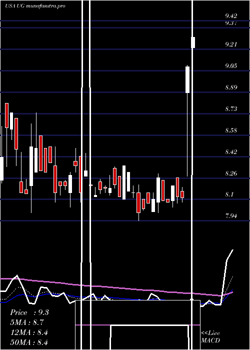Daily chart UnitedGuardian