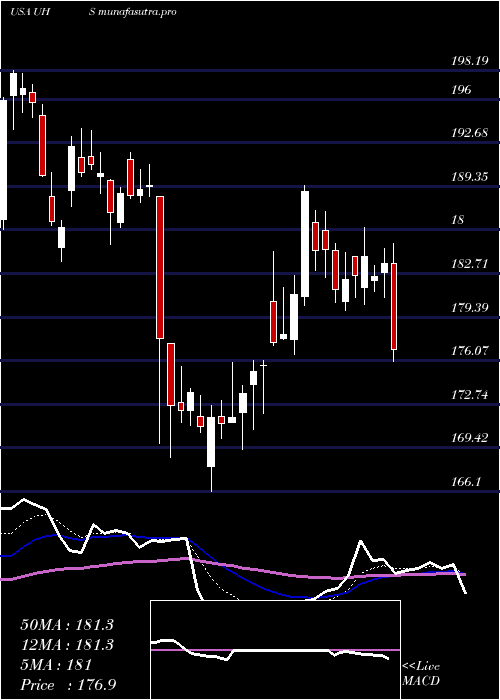 Daily chart UniversalHealth
