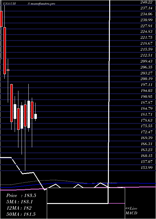 monthly chart UniversalHealth