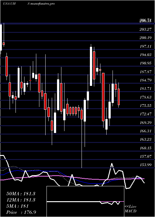 weekly chart UniversalHealth