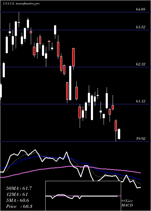 Daily chart UnileverPlc