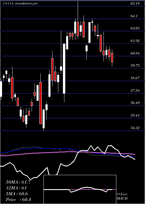 weekly chart UnileverPlc