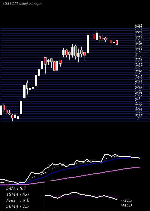 Daily chart UltralifeCorporation