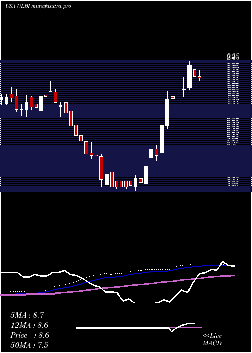 weekly chart UltralifeCorporation