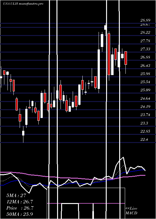 Daily chart UniversalLogistics