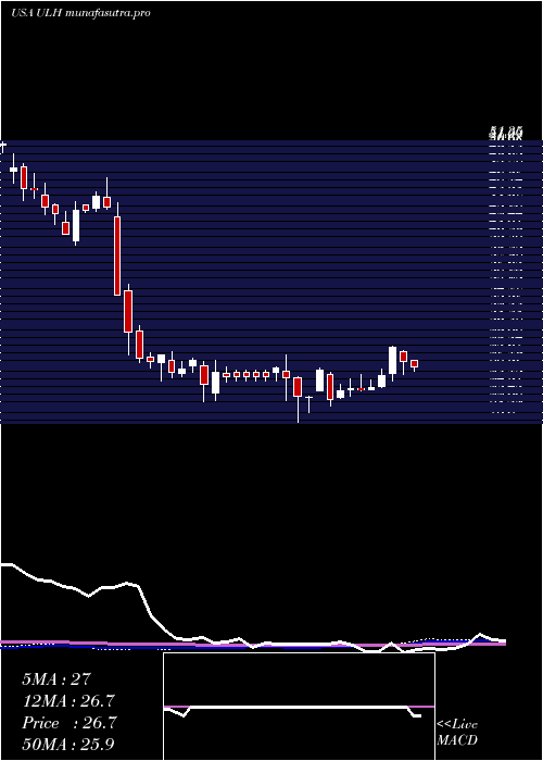 weekly chart UniversalLogistics