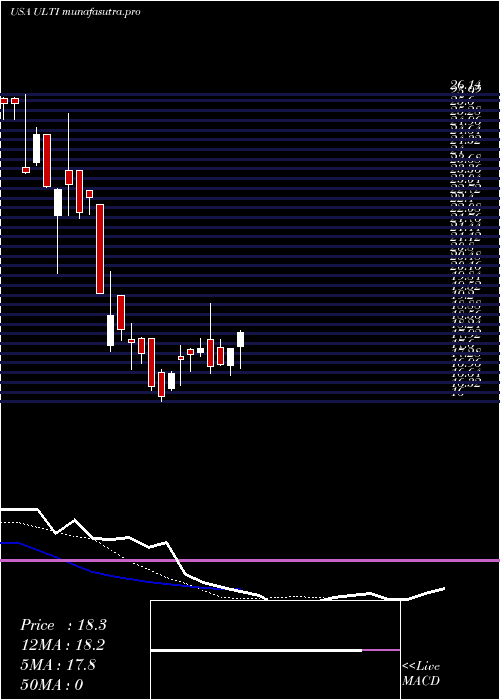  Daily chart UltimateSoftware