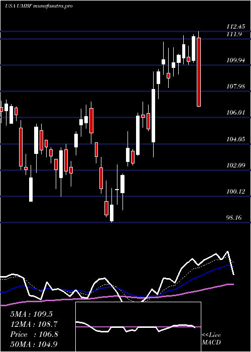 Daily chart UmbFinancial