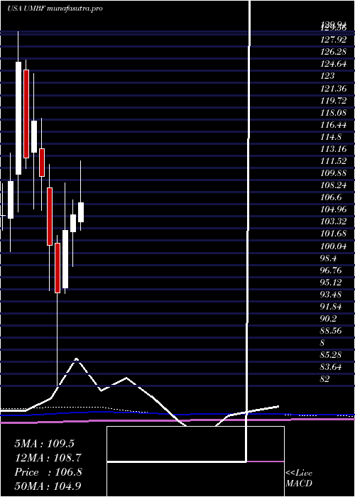 monthly chart UmbFinancial