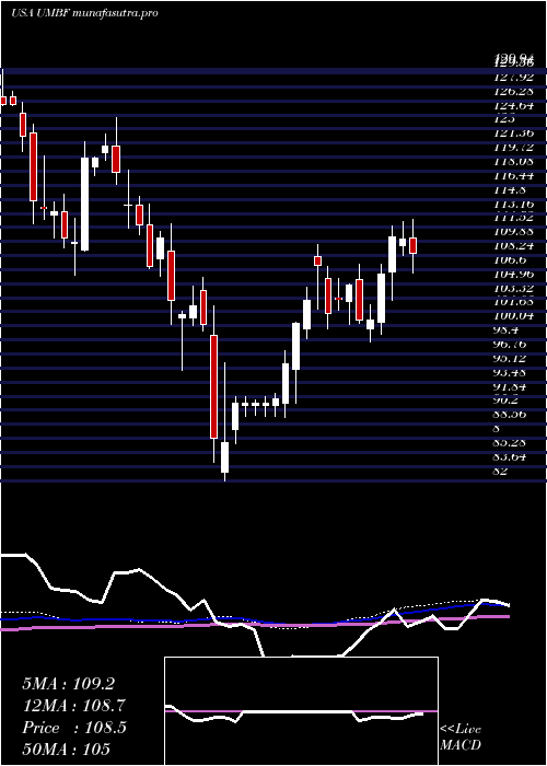 weekly chart UmbFinancial