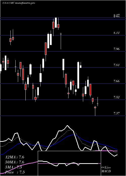Daily chart UnitedMicroelectronics