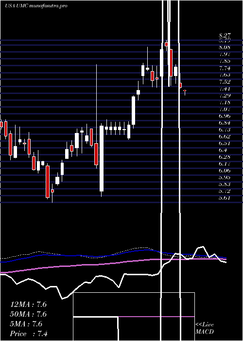 weekly chart UnitedMicroelectronics
