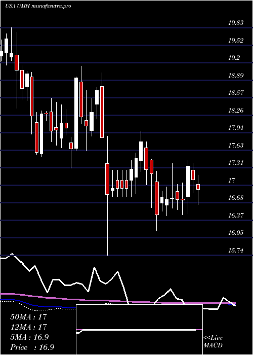 weekly chart UmhProperties