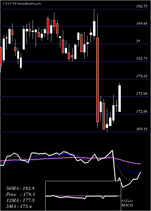 Daily chart UnifirstCorporation