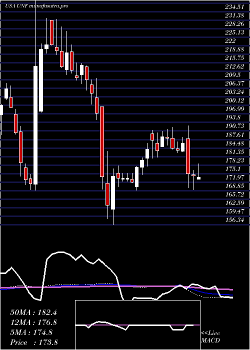 weekly chart UnifirstCorporation