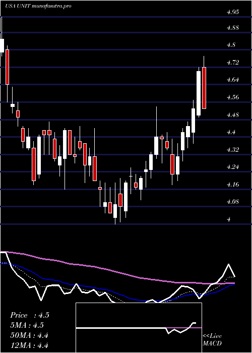 Daily chart UnitiGroup