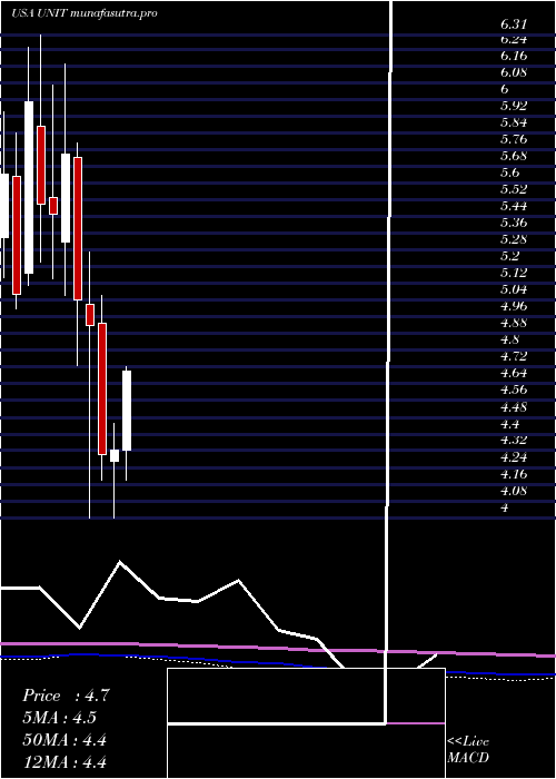 monthly chart UnitiGroup