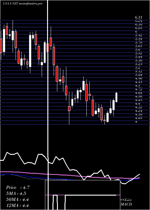 weekly chart UnitiGroup
