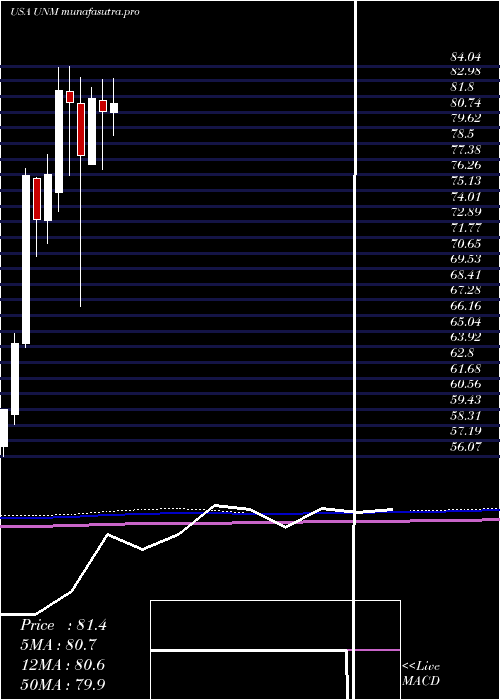 monthly chart UnumGroup
