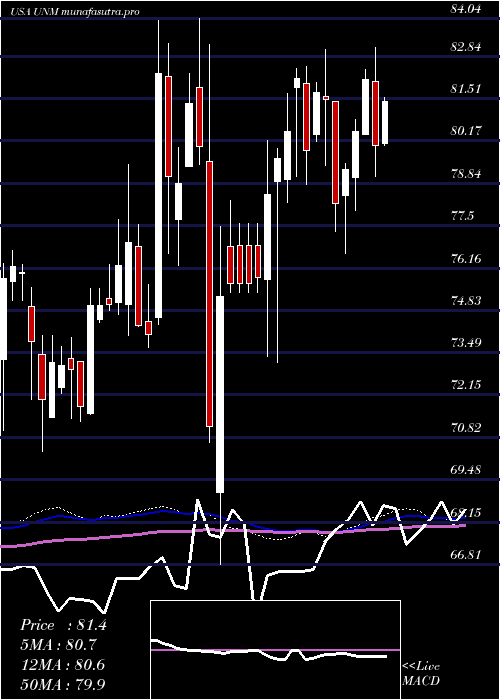 weekly chart UnumGroup
