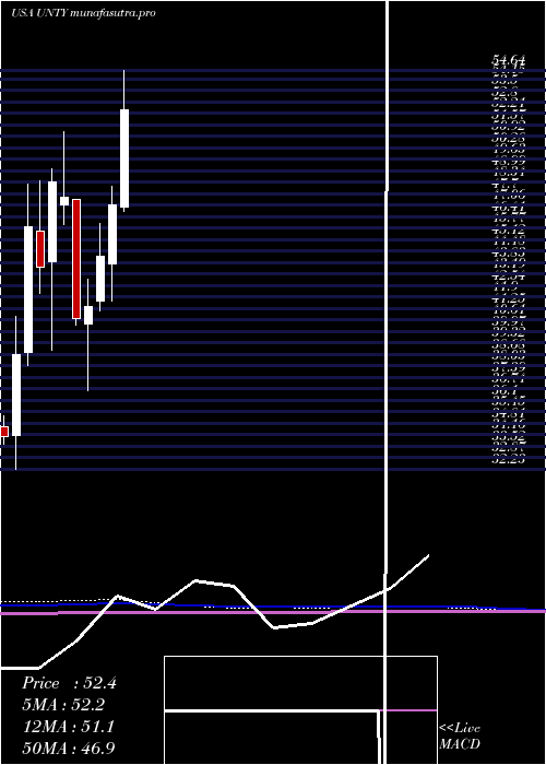 monthly chart UnityBancorp