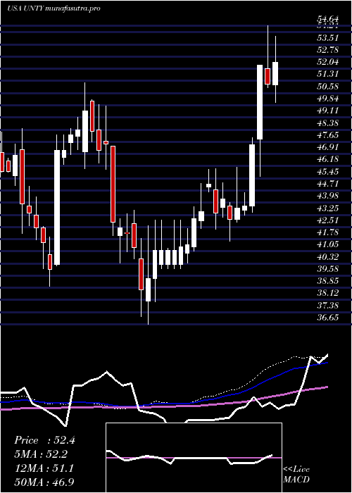 weekly chart UnityBancorp