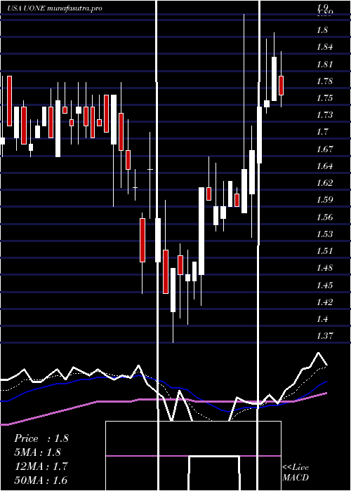 Daily chart UrbanOne
