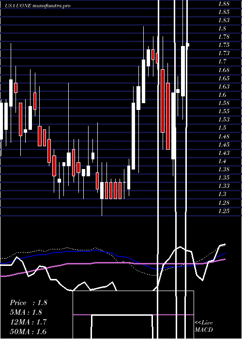 weekly chart UrbanOne