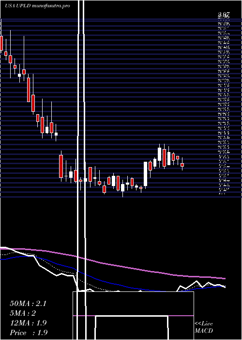 Daily chart UplandSoftware
