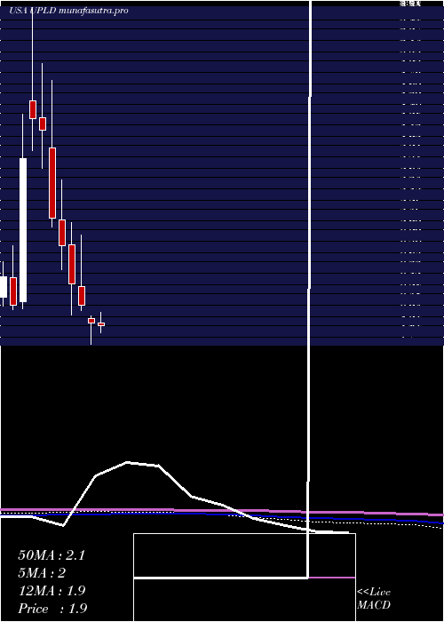 monthly chart UplandSoftware
